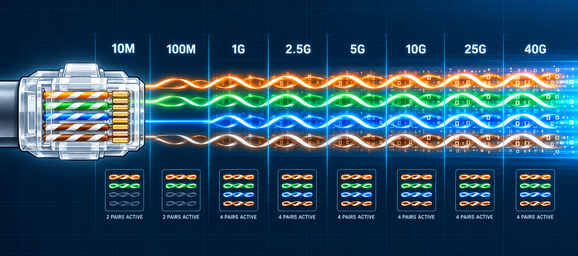 Progression von BASE-T Ethernet-Raten von 10 Mbit/s auf 40 Gbit/s und deren aktive Paare